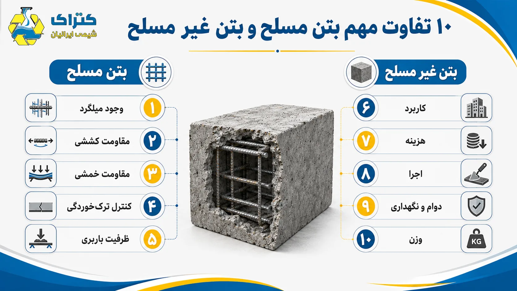 10 تفاوت بتن مسلح و بتن غیر مسلح